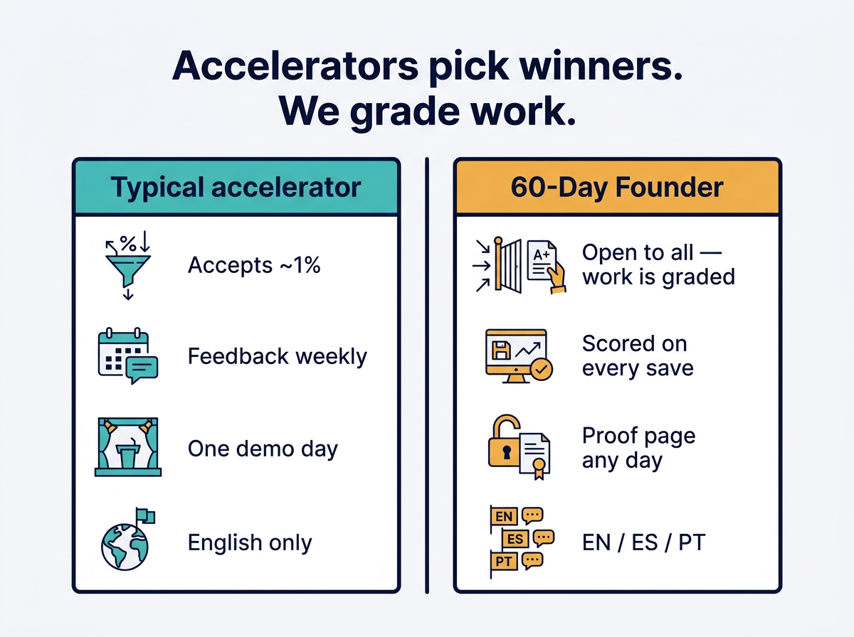 Accelerators pick winners. We grade work.
